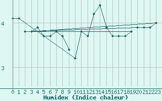 Courbe de l'humidex pour Diepenbeek (Be)