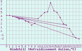 Courbe du refroidissement olien pour Vichy (03)