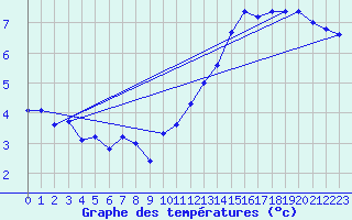 Courbe de tempratures pour Auxerre-Perrigny (89)