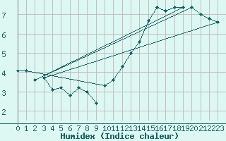 Courbe de l'humidex pour Auxerre-Perrigny (89)