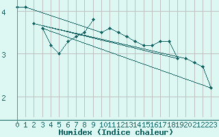 Courbe de l'humidex pour Orskar