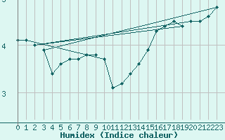 Courbe de l'humidex pour Kramolin-Kosetice