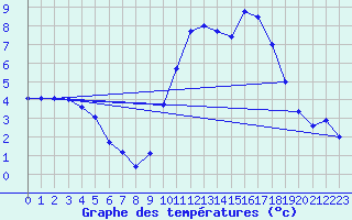 Courbe de tempratures pour Angers-Beaucouz (49)