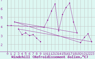 Courbe du refroidissement olien pour Chivres (Be)