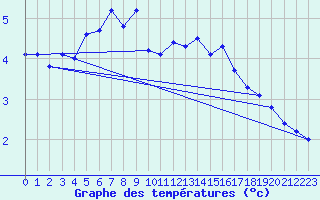 Courbe de tempratures pour Oteren