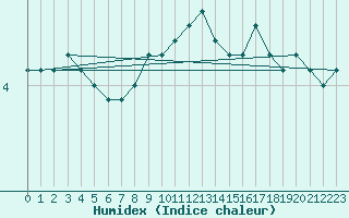 Courbe de l'humidex pour Hunge