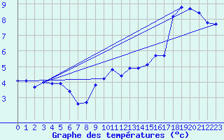 Courbe de tempratures pour Millau (12)