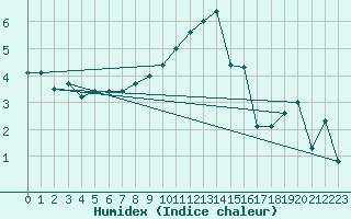 Courbe de l'humidex pour Hupsel Aws