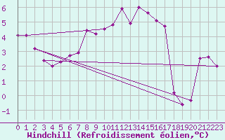 Courbe du refroidissement olien pour Vaderoarna