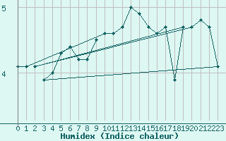 Courbe de l'humidex pour Hammer Odde