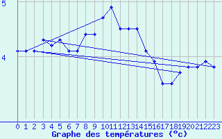 Courbe de tempratures pour Vilsandi