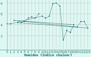 Courbe de l'humidex pour Vega-Vallsjo