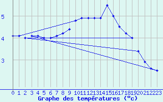 Courbe de tempratures pour La Fretaz (Sw)