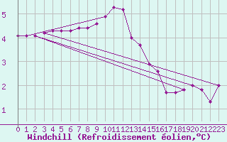 Courbe du refroidissement olien pour Landser (68)