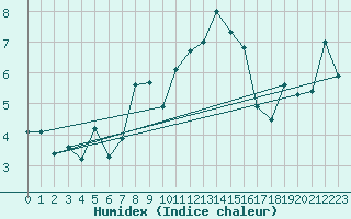 Courbe de l'humidex pour Monte Rosa