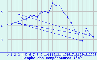 Courbe de tempratures pour Fokstua Ii