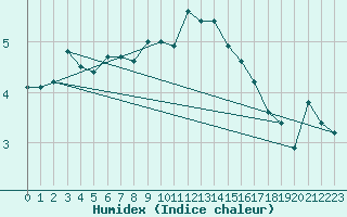 Courbe de l'humidex pour Fokstua Ii