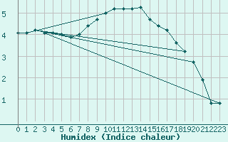 Courbe de l'humidex pour Bechet