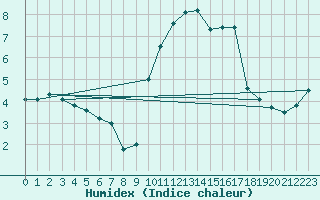 Courbe de l'humidex pour Biarritz (64)