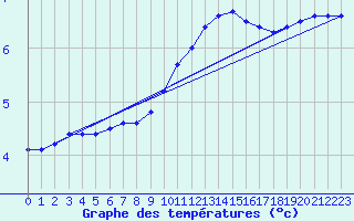 Courbe de tempratures pour Langres (52) 