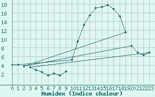 Courbe de l'humidex pour Saint-Nazaire-d'Aude (11)