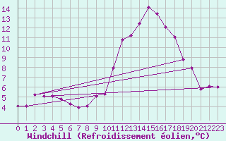 Courbe du refroidissement olien pour Forceville (80)