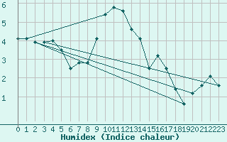 Courbe de l'humidex pour Terschelling Hoorn