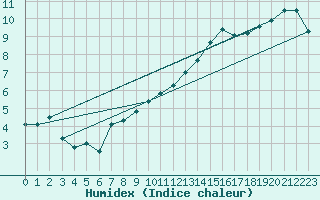 Courbe de l'humidex pour Montauban (82)