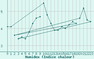 Courbe de l'humidex pour Uto