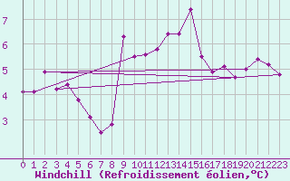 Courbe du refroidissement olien pour Loch Glascanoch