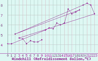Courbe du refroidissement olien pour Larkhill
