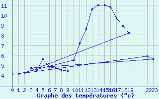 Courbe de tempratures pour Thnes (74)