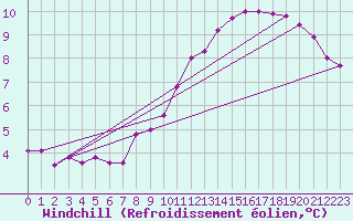 Courbe du refroidissement olien pour Waddington
