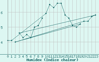 Courbe de l'humidex pour Berne Liebefeld (Sw)