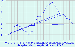 Courbe de tempratures pour Grasque (13)