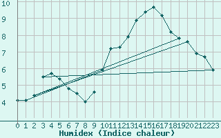 Courbe de l'humidex pour Grasque (13)