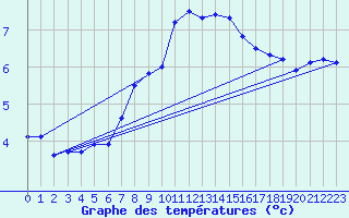 Courbe de tempratures pour Namsskogan