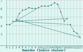 Courbe de l'humidex pour Delsbo