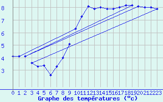 Courbe de tempratures pour Hupsel Aws