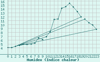 Courbe de l'humidex pour Montroy (17)