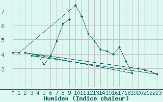 Courbe de l'humidex pour Pilatus