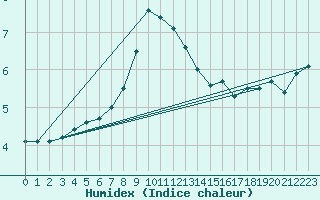 Courbe de l'humidex pour Gladhammar