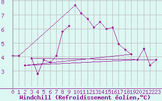 Courbe du refroidissement olien pour Fichtelberg