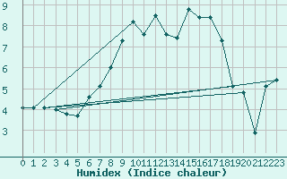 Courbe de l'humidex pour Altenrhein