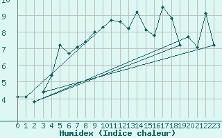 Courbe de l'humidex pour Grimentz (Sw)