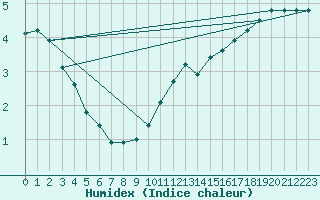 Courbe de l'humidex pour Humain (Be)