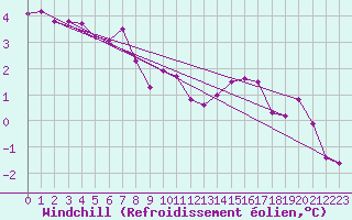 Courbe du refroidissement olien pour Monts-sur-Guesnes (86)