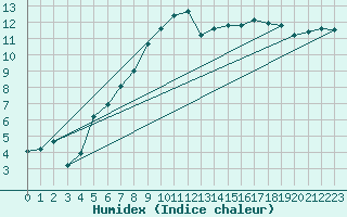 Courbe de l'humidex pour Aranguren, Ilundain