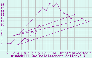 Courbe du refroidissement olien pour Loch Glascanoch