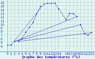 Courbe de tempratures pour Vest-Torpa Ii